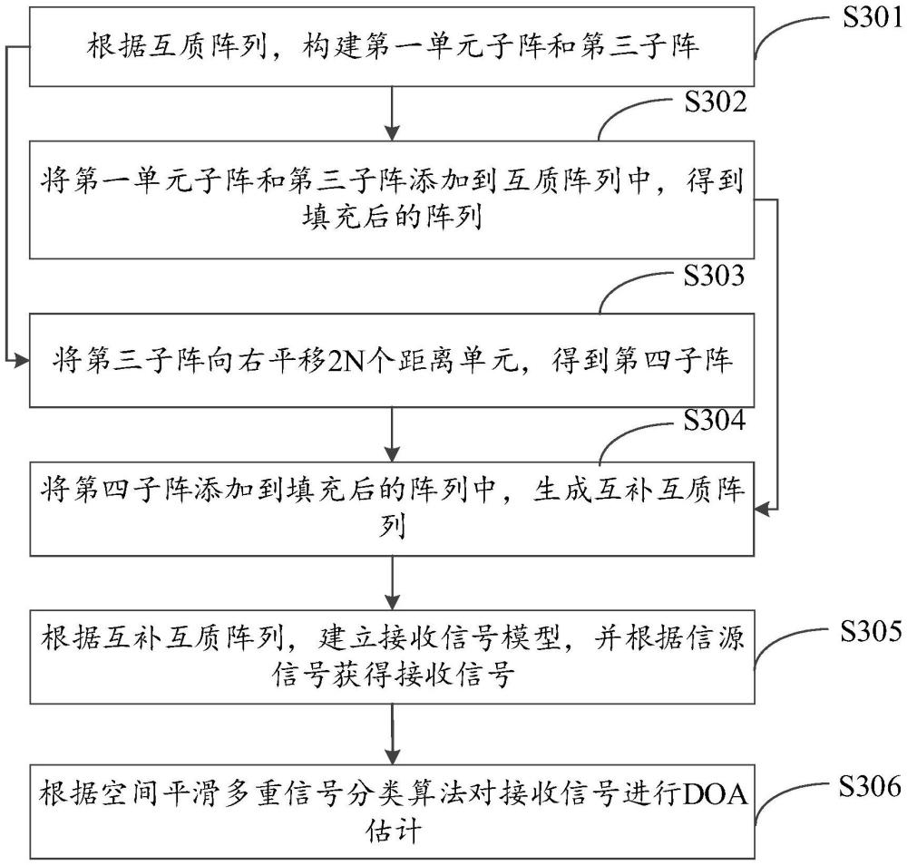 一種互補互質(zhì)陣列及其DOA估計方法