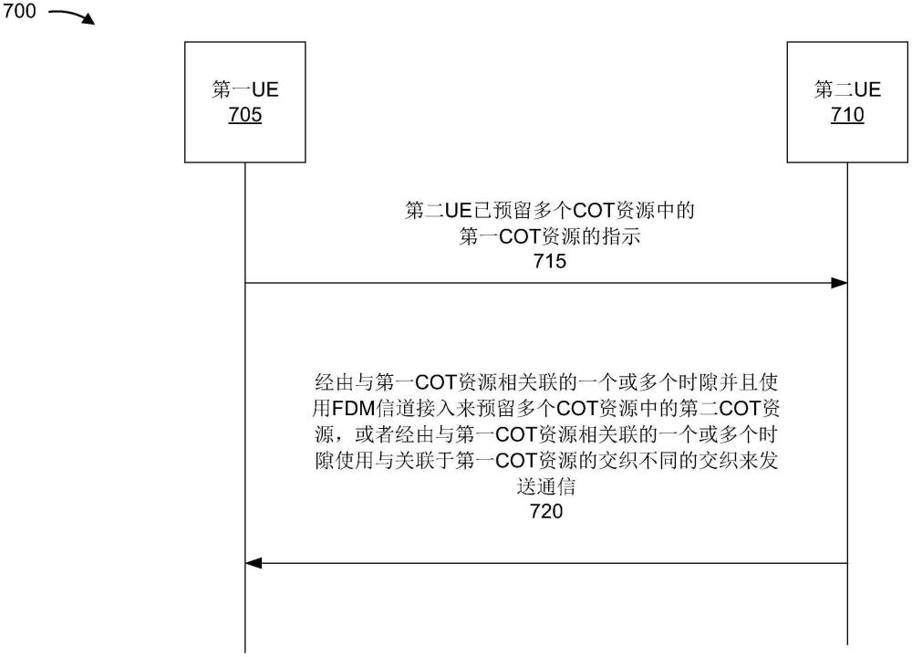 側(cè)鏈路信道占用時(shí)間外預(yù)留的制作方法