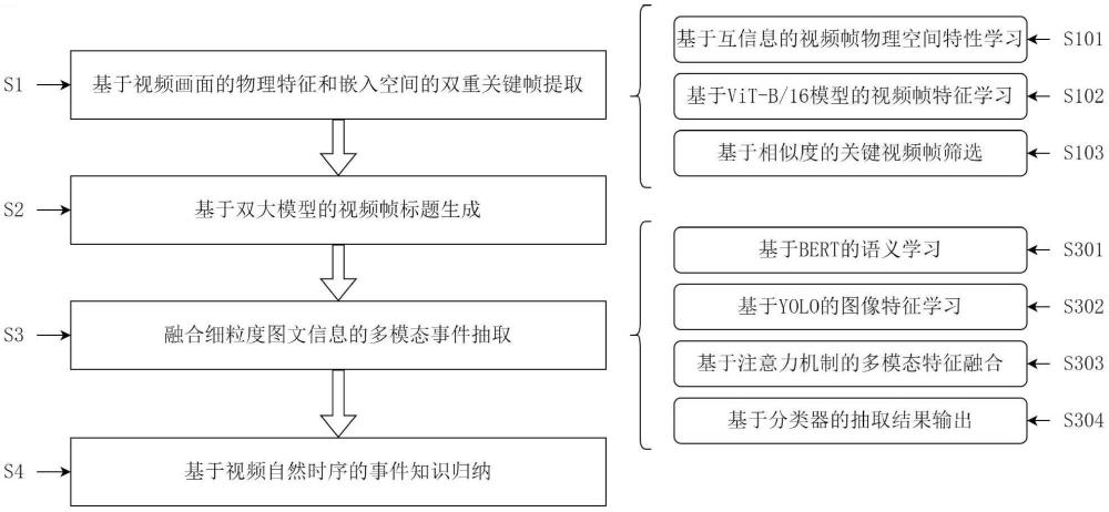 一種面向視頻的事件知識(shí)抽取方法、系統(tǒng)、設(shè)備及介質(zhì)