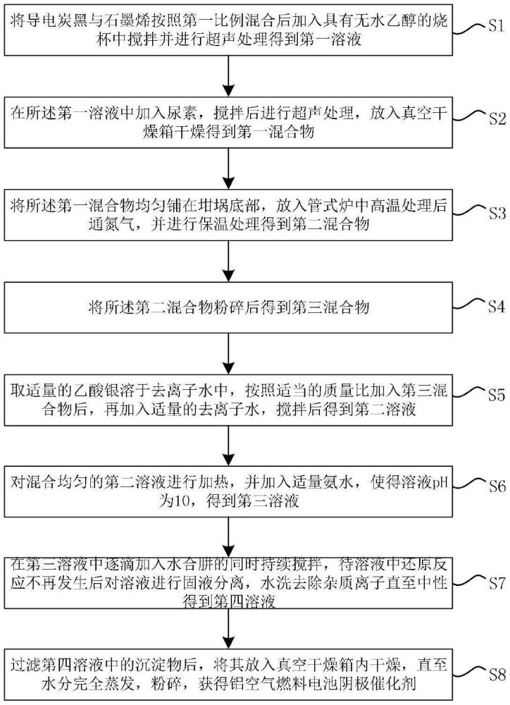 一種鋁空氣燃料電池陰極催化劑及其制備方法