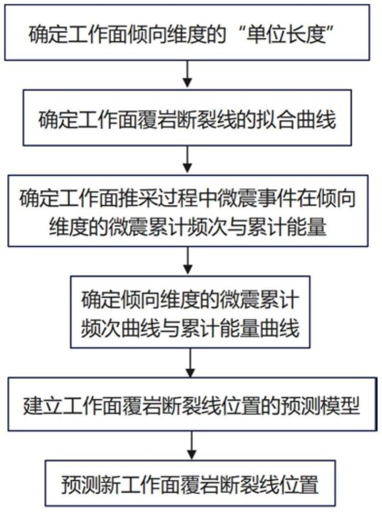 微震監(jiān)測(cè)的沖擊地壓工作面覆巖斷裂線位態(tài)智能判識(shí)方法