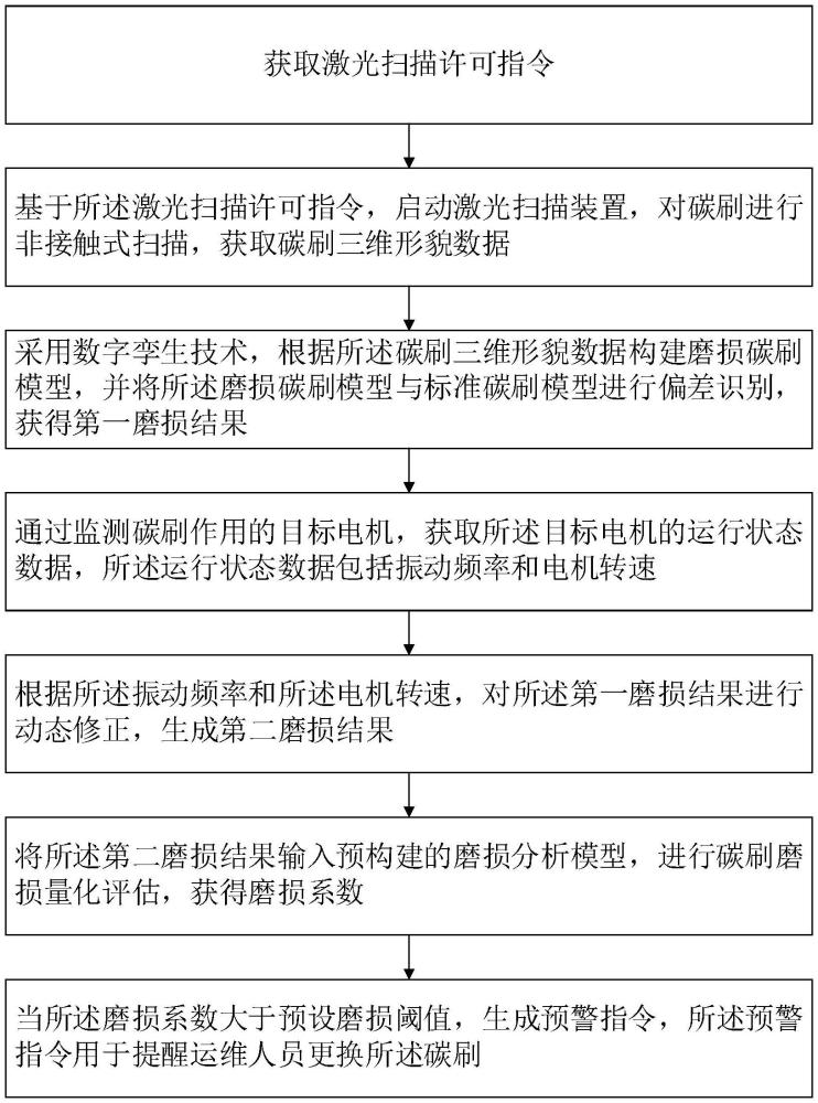 基于激光扫描的集电环碳刷磨损动态监测方法及系统与流程