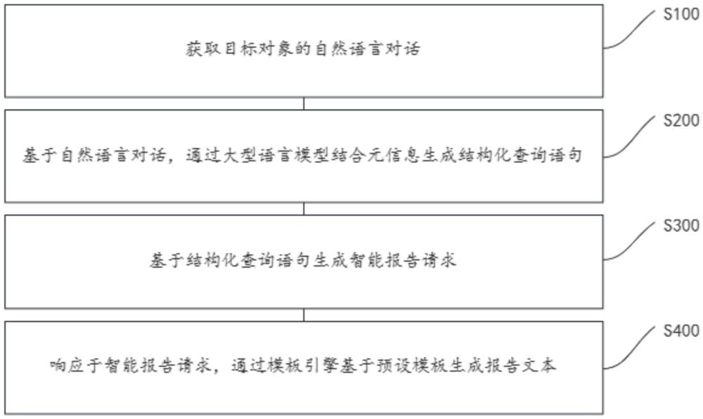 一種大模型智能報告生成方法、裝置、電子設(shè)備及介質(zhì)與流程