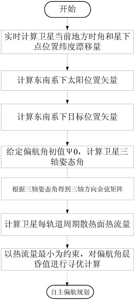 一種基于偏航角晨昏值優(yōu)化計算的自主偏航規(guī)劃方法與流程