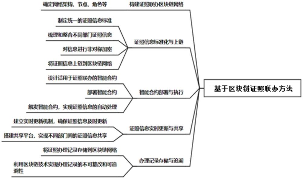 基于區(qū)塊鏈證照聯(lián)辦方法、系統(tǒng)、設(shè)備及介質(zhì)與流程