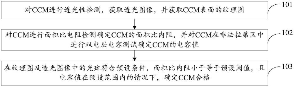 燃料電池CCM檢測方法及裝置與流程