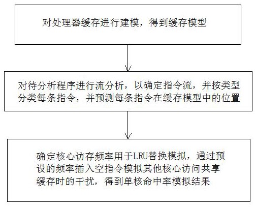 一種模擬置換指令的單核命中率提取方法