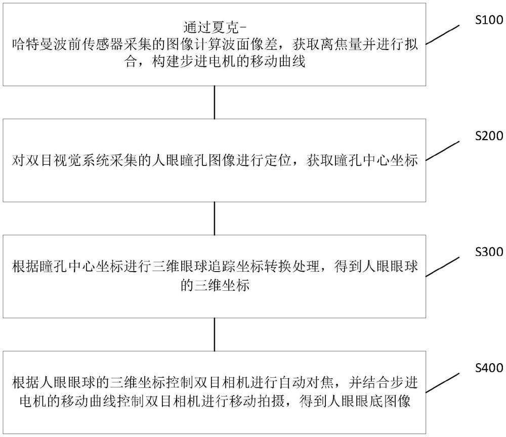 一種基于三維眼球追蹤與自動對焦的眼底成像方法及裝置