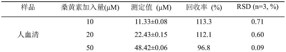 一種比色和熒光雙模式檢測(cè)黃酮醇化合物的高選擇性碳點(diǎn)及其制備方法與應(yīng)用