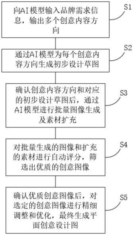 一種基于AIGC的品牌平面創(chuàng)意自動生成方法和系統(tǒng)與流程