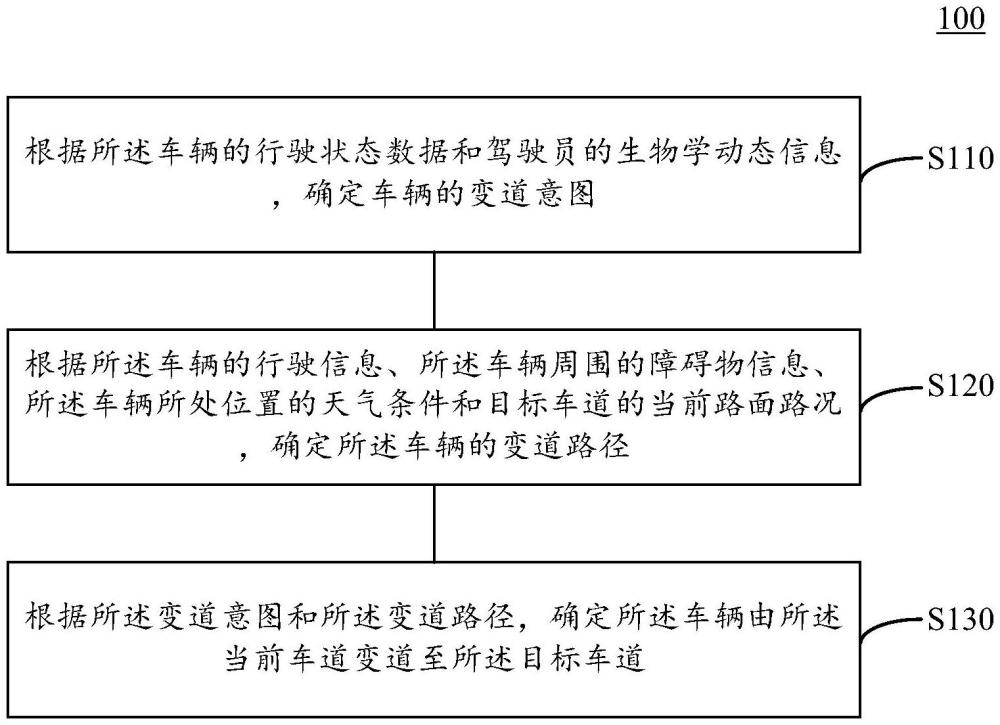 車輛的變道方法及裝置、車輛、存儲(chǔ)介質(zhì)與流程