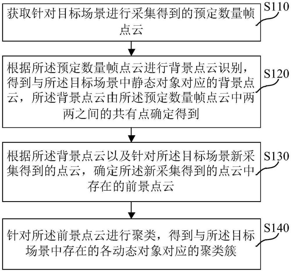 基于點(diǎn)云數(shù)據(jù)的動(dòng)態(tài)入侵物檢測(cè)方法、裝置、介質(zhì)及設(shè)備