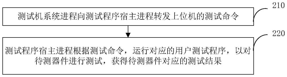 待测器件的测试方法、系统和测试机与流程