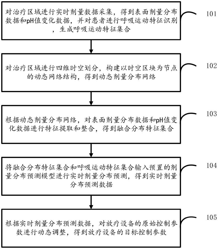 腫瘤放射治療的實時劑量監(jiān)測調整方法及系統(tǒng)