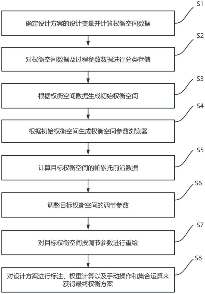 一種大規(guī)模權(quán)衡空間參數(shù)數(shù)據(jù)處理方法、裝置及設(shè)備