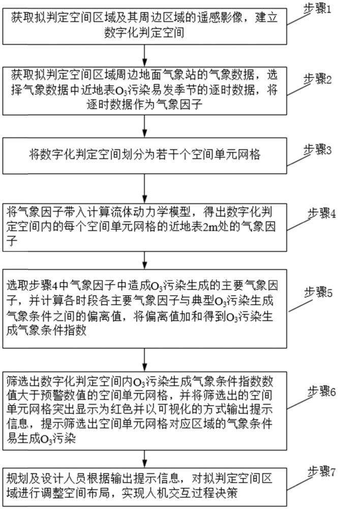 一種近地表小尺度空間臭氧污染氣象判定方法與流程