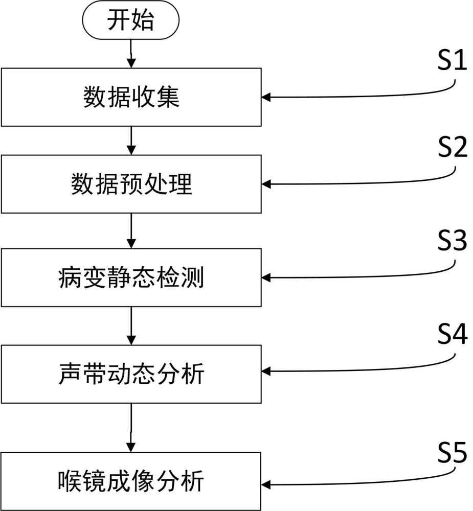 一种基于深度学习的喉镜成像分析方法及系统