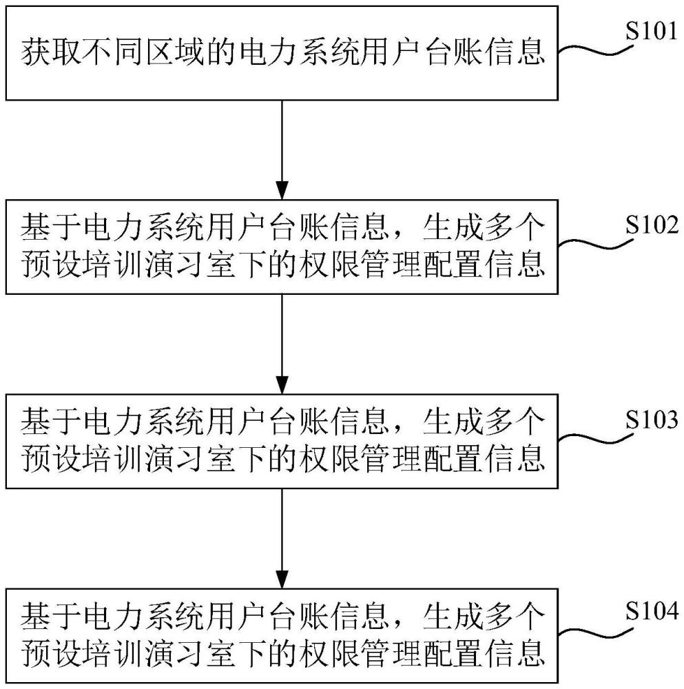 一種電力系統(tǒng)的培訓(xùn)演習(xí)方法、裝置、設(shè)備及介質(zhì)與流程