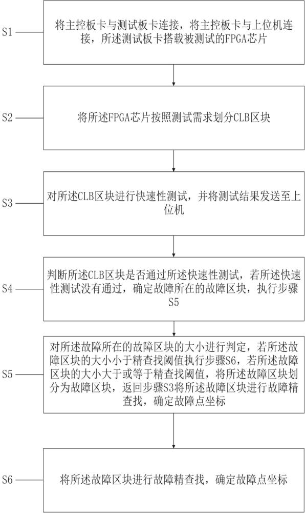 一種CLB模塊的功能測試故障定位方法、系統(tǒng)及設(shè)備與流程