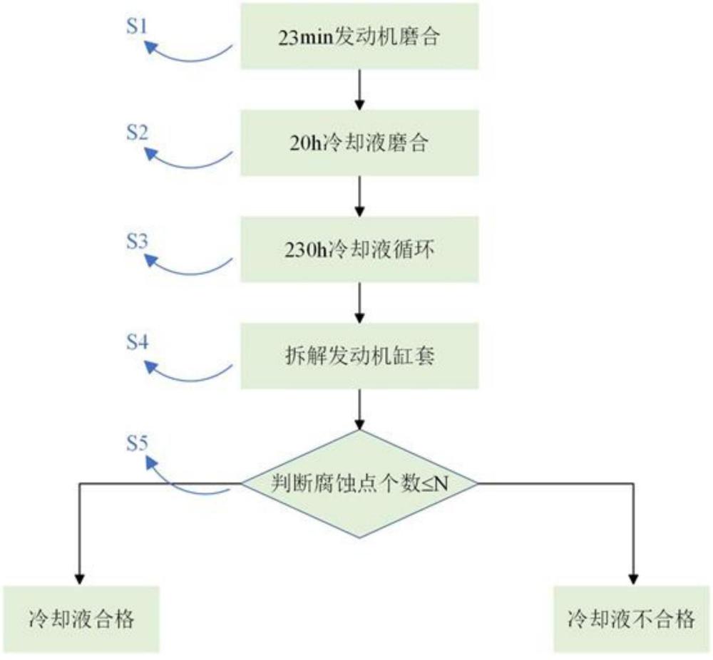 一種重負(fù)荷發(fā)動(dòng)機(jī)冷卻液穴蝕臺(tái)架試驗(yàn)的檢測(cè)方法及系統(tǒng)與流程