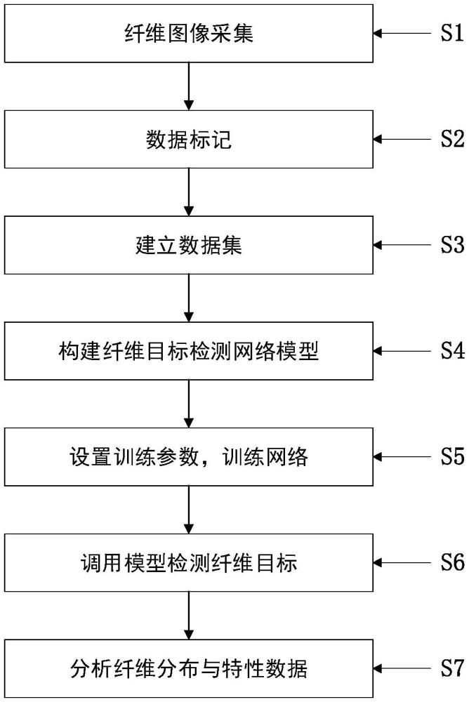 一種基于深度學(xué)習(xí)的特種紙張纖維識(shí)別方法