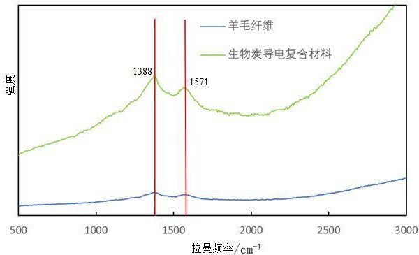 一種生物炭復(fù)合導(dǎo)電材料的制備方法與流程