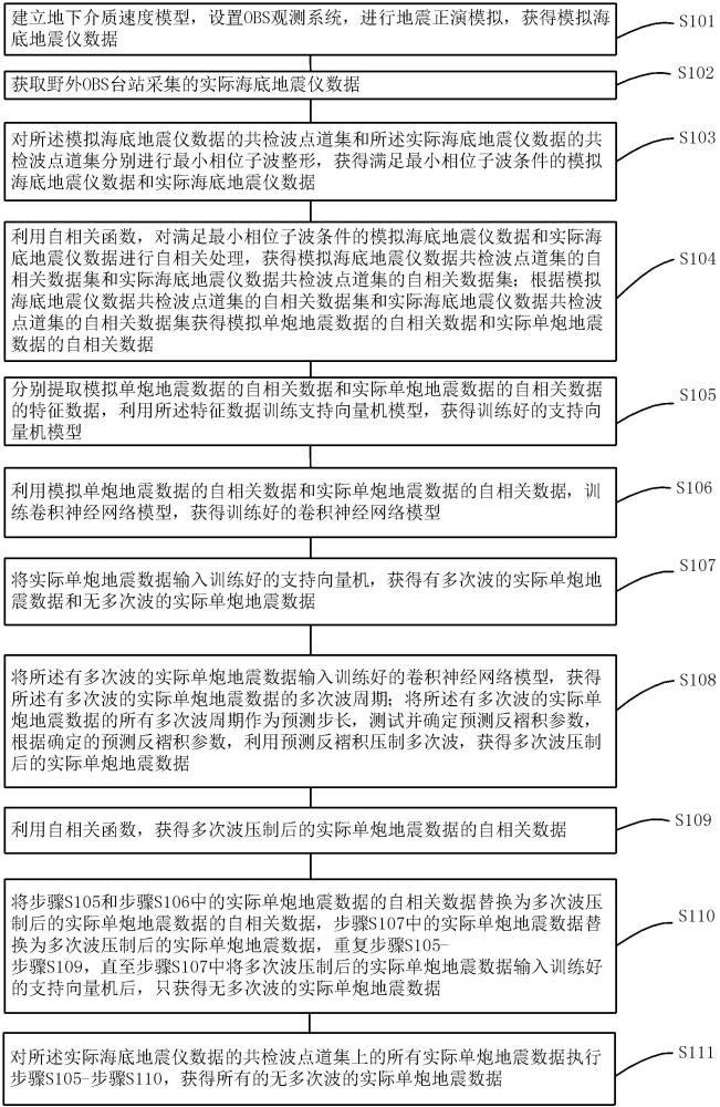 一種海底地震儀數(shù)據(jù)多次波識別與壓制方法和裝置