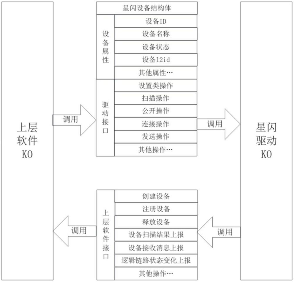 一種Linux系統(tǒng)星閃驅(qū)動與上層軟件的交互方法和裝置與流程