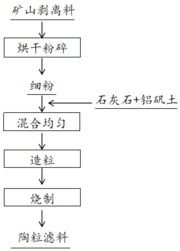 一種陶粒濾料及其制備方法和應(yīng)用