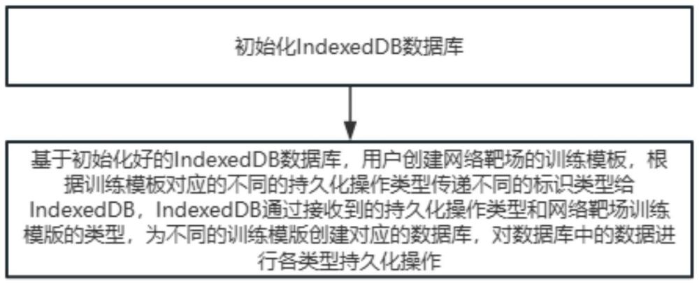 一種網(wǎng)絡(luò)靶場前端數(shù)據(jù)持久化存儲方法、系統(tǒng)及程序與流程