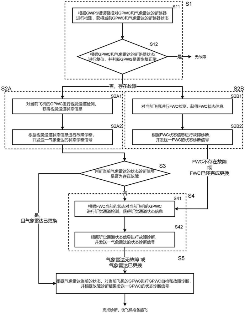 一種基于GPWS警報(bào)的故障部件診斷方法、裝置及航空飛機(jī)與流程
