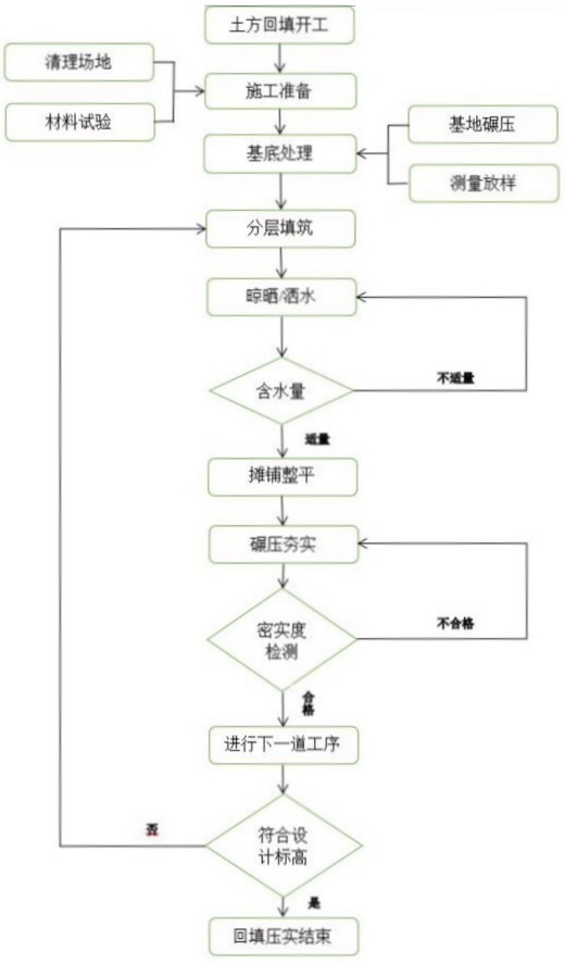 一種復(fù)雜工況下地下室頂板草坪植被施工方法與流程