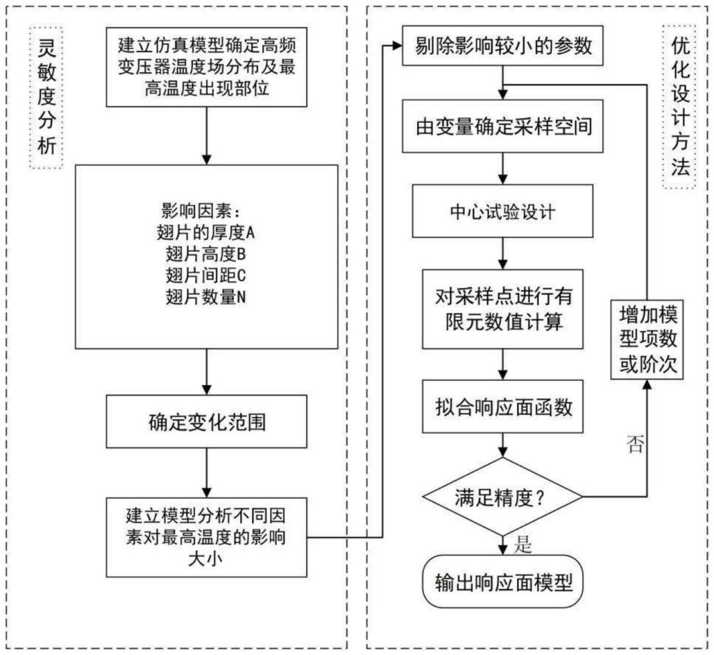 適用于源網(wǎng)荷儲(chǔ)一體化系統(tǒng)的強(qiáng)迫風(fēng)冷高頻變壓器翅片散熱器優(yōu)化設(shè)計(jì)方法