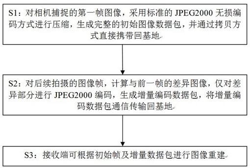 一種基于JPEG2000的靜態(tài)圖像增量編碼及目標(biāo)區(qū)域優(yōu)先傳輸方法與流程