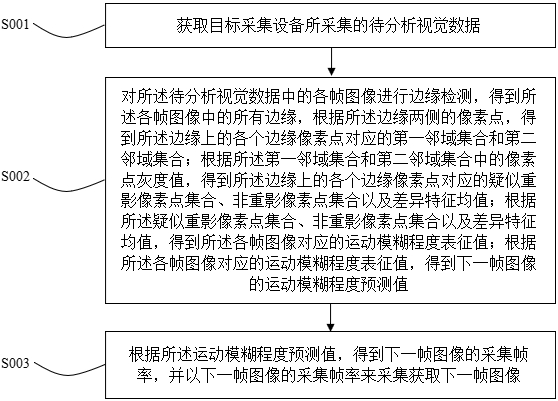 基于物聯(lián)網(wǎng)的視覺數(shù)據(jù)智能采集系統(tǒng)的制作方法