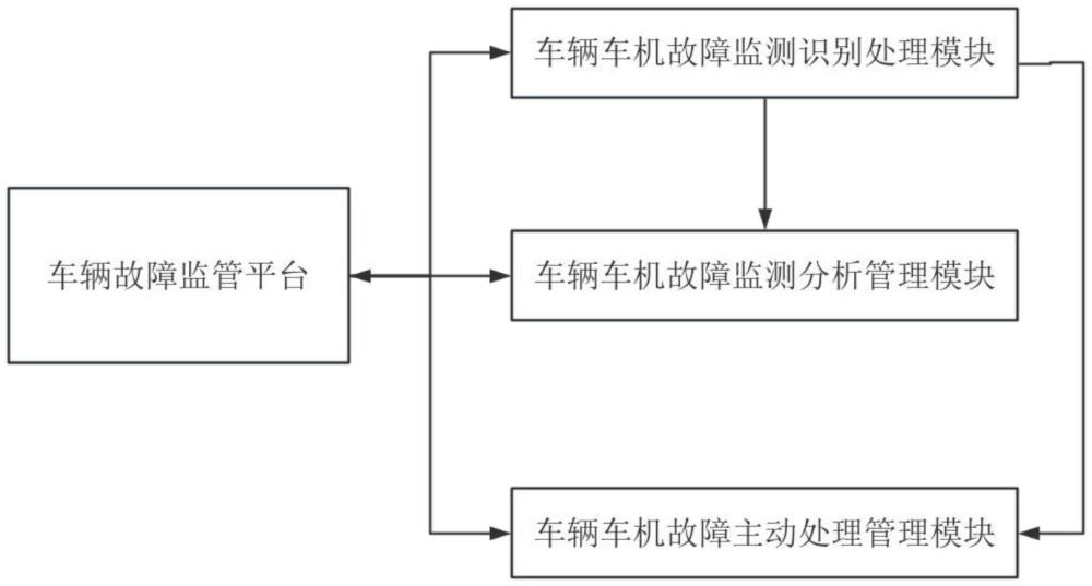 一種基于人工智能的車輛故障監(jiān)測系統(tǒng)與方法與流程