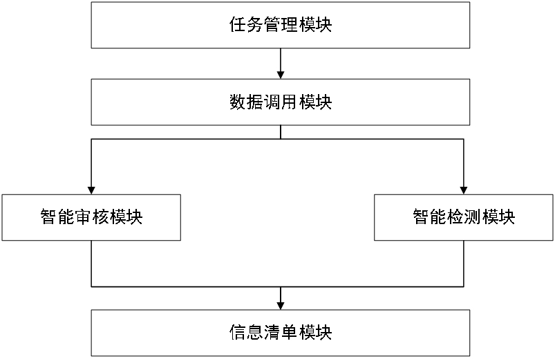 一种面向集团化企业经营管理数据的智能审核监测系统的制作方法