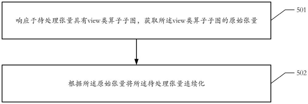 一種將張量連續(xù)化的方法及相關(guān)產(chǎn)品與流程