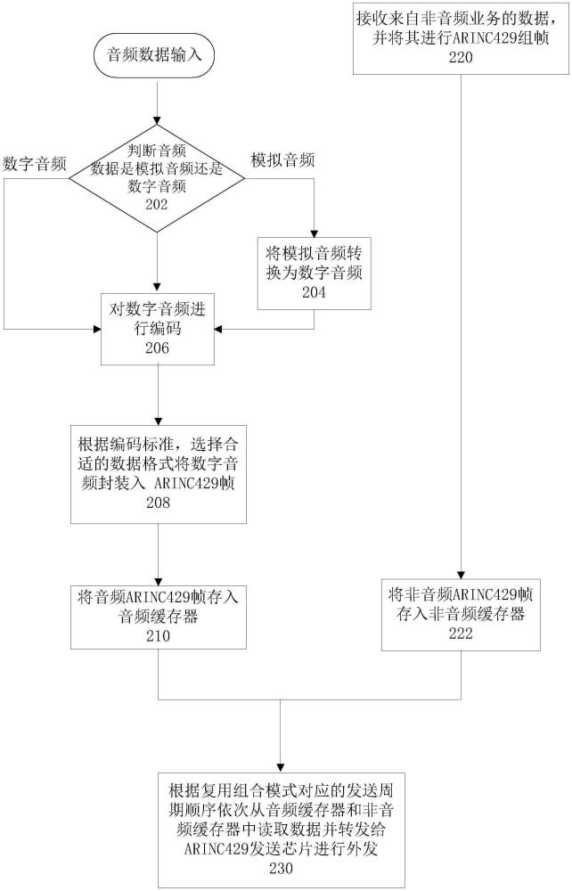 低成本機載音頻及其他數據共用傳輸方法和系統(tǒng)與流程