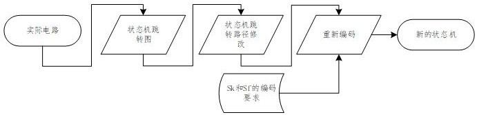 一種驅(qū)動非組合邏輯電路的狀態(tài)機(jī)重新編碼方法