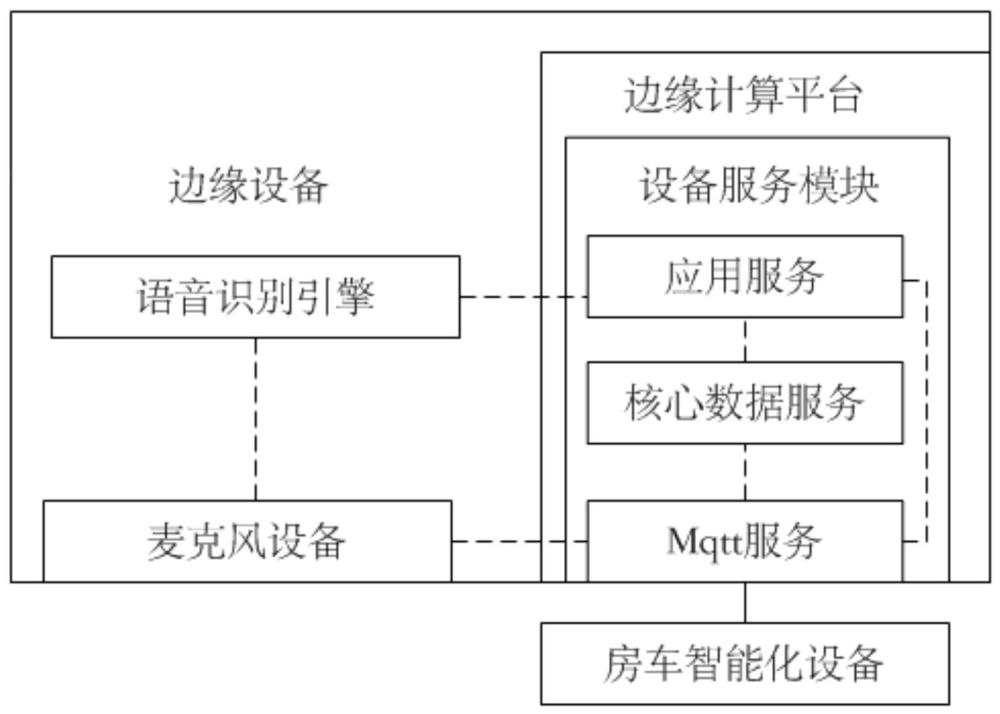 一種基于邊緣設(shè)備的房車智能化設(shè)備離線語音控制系統(tǒng)及方法與流程