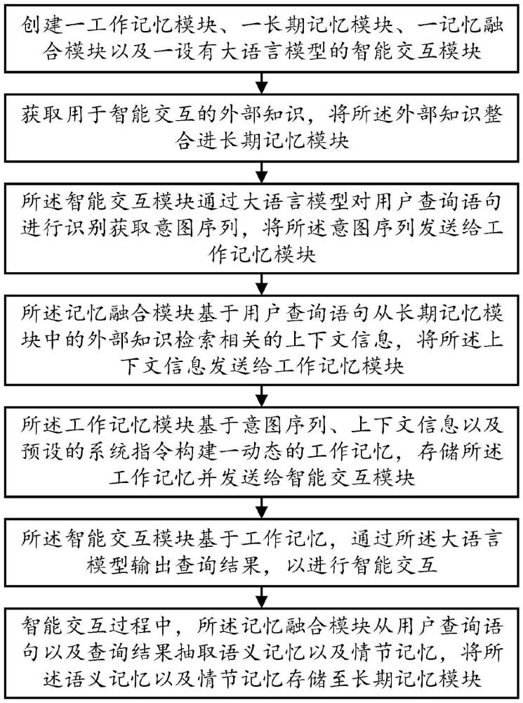 一種具備記憶管理能力的大語言模型智能交互方法及系統(tǒng)與流程