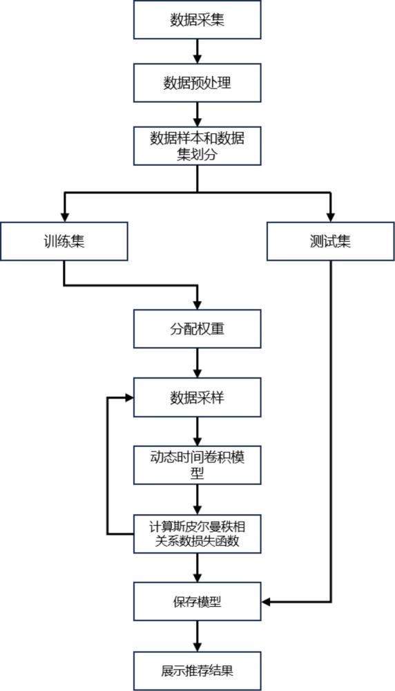 基于半高斯采樣的金融產(chǎn)品推薦方法、系統(tǒng)、設備及介質