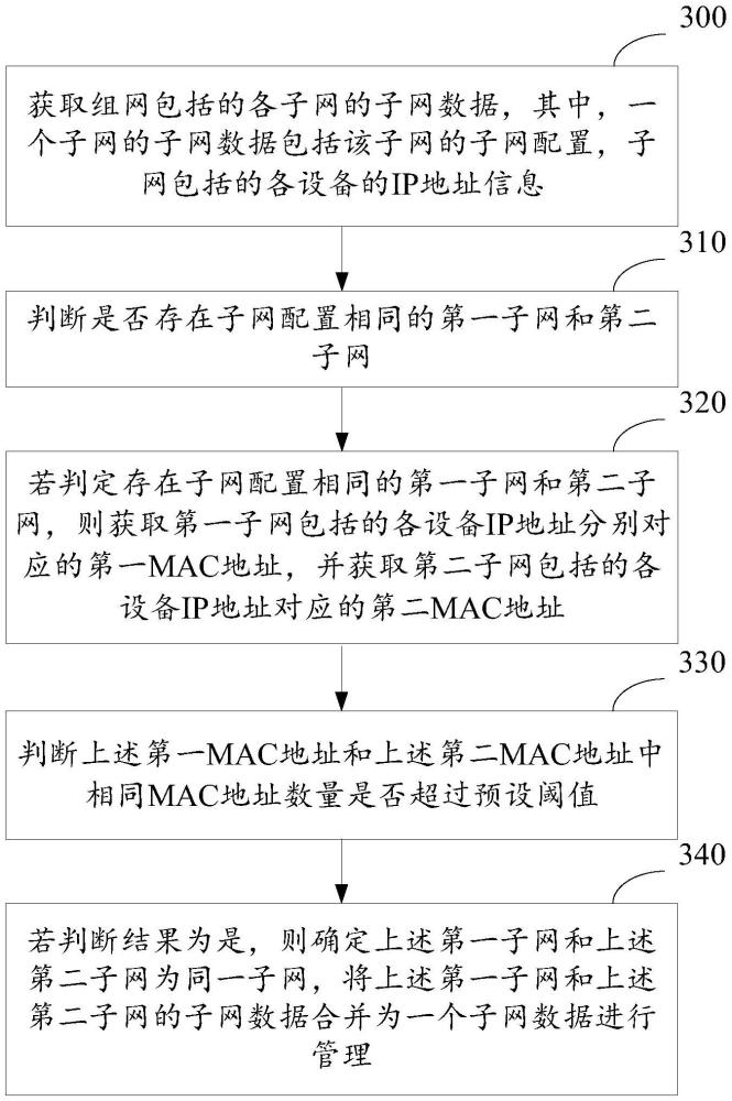 一種子網(wǎng)管理方法、裝置及相關(guān)設(shè)備與流程