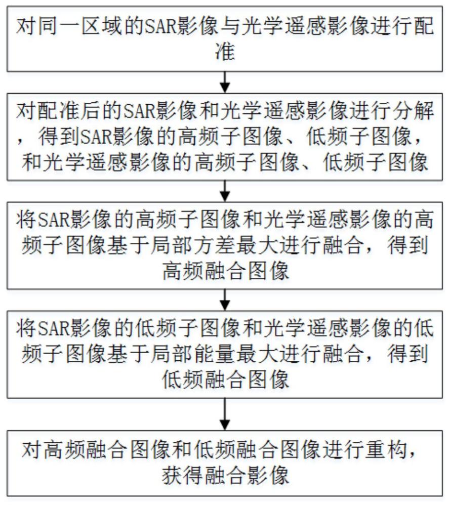 一種鐵路光學影像與SAR影像融合方法與流程