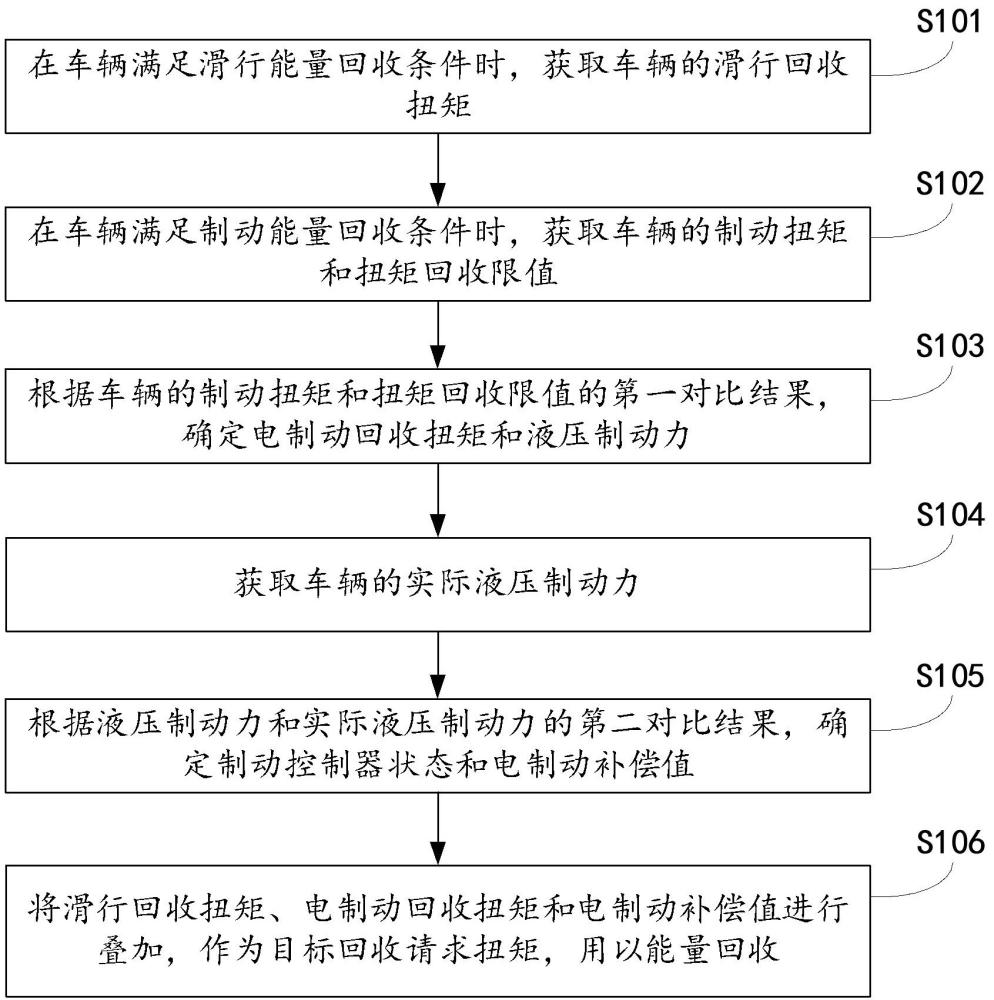 基于電液分配的能量回收控制方法、裝置、設(shè)備和介質(zhì)與流程