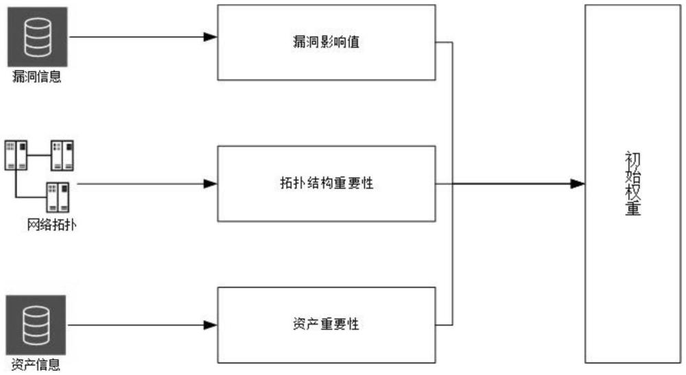 一種基于節(jié)點(diǎn)資產(chǎn)權(quán)重的深度優(yōu)先搜索攻擊圖生成方法和系統(tǒng)