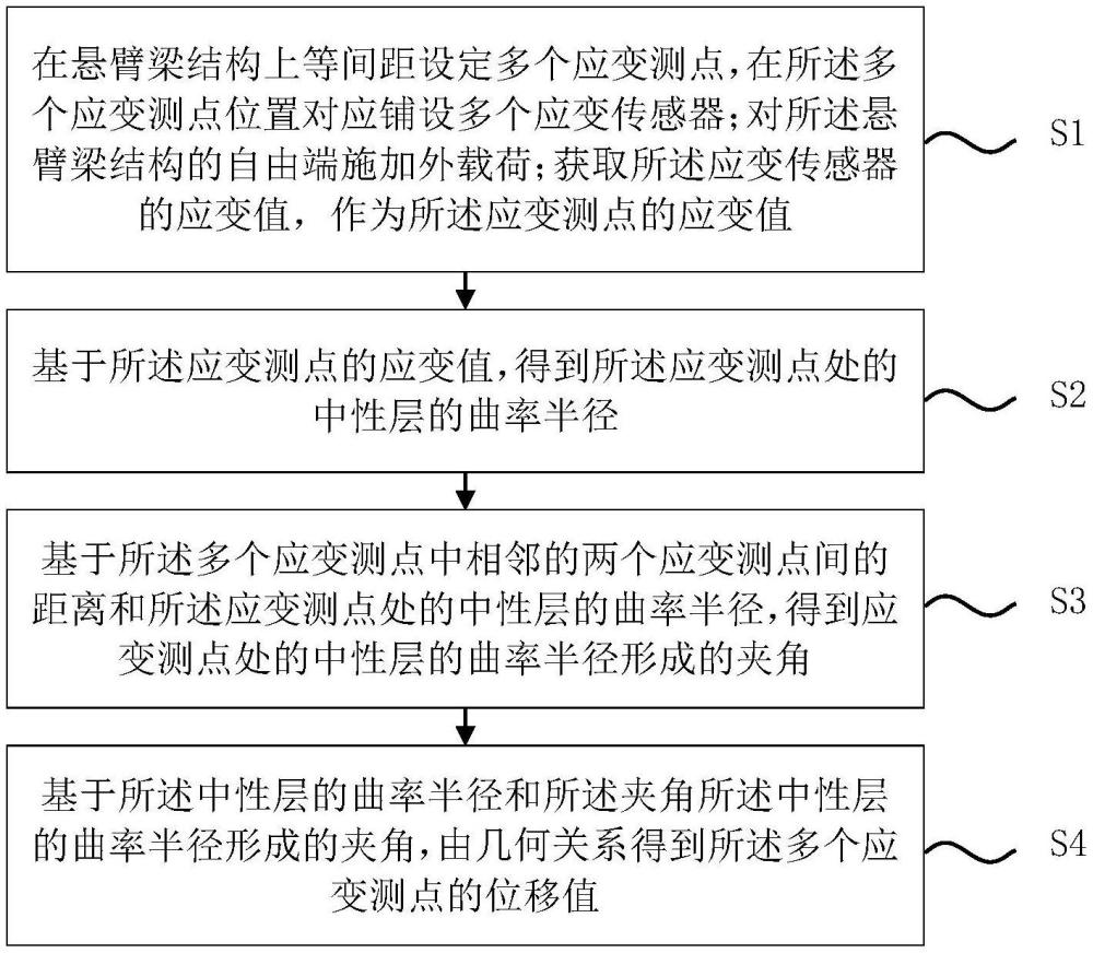 一種基于懸臂梁結構的位移響應檢測方法