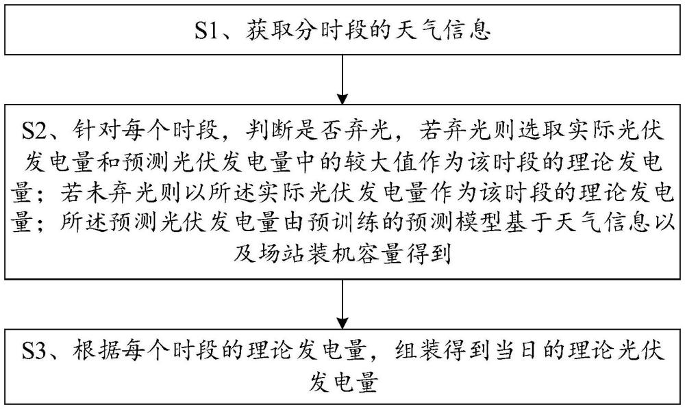 一種光伏理論發(fā)電量預(yù)測(cè)模型的構(gòu)建方法及其應(yīng)用、終端與流程