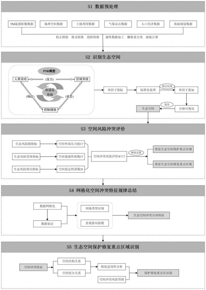 一種生態(tài)空間保護(hù)修復(fù)重點(diǎn)區(qū)域識(shí)別方法及系統(tǒng)